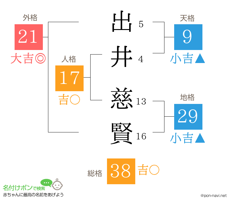 出井 慈賢さんの姓名判断結果