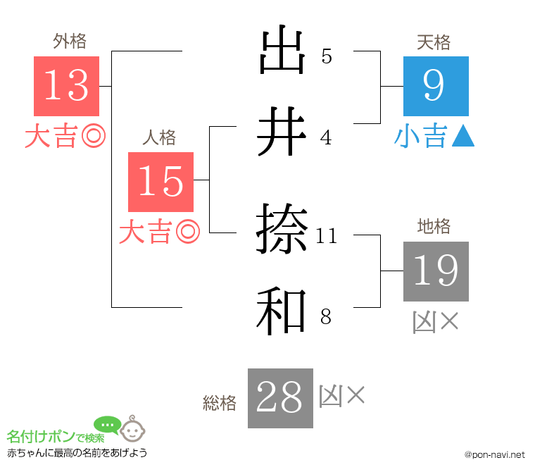 出井 捺和さんの姓名判断結果