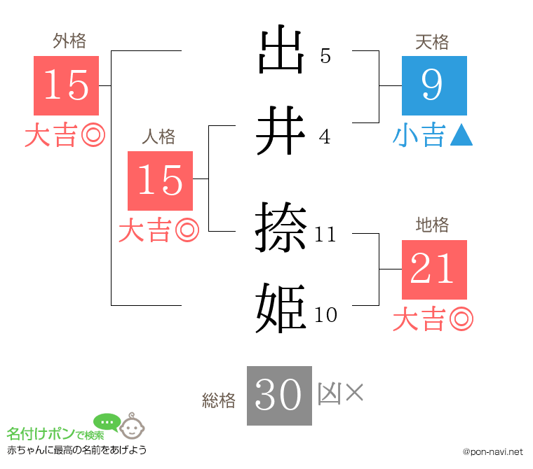 出井 捺姫さんの姓名判断結果