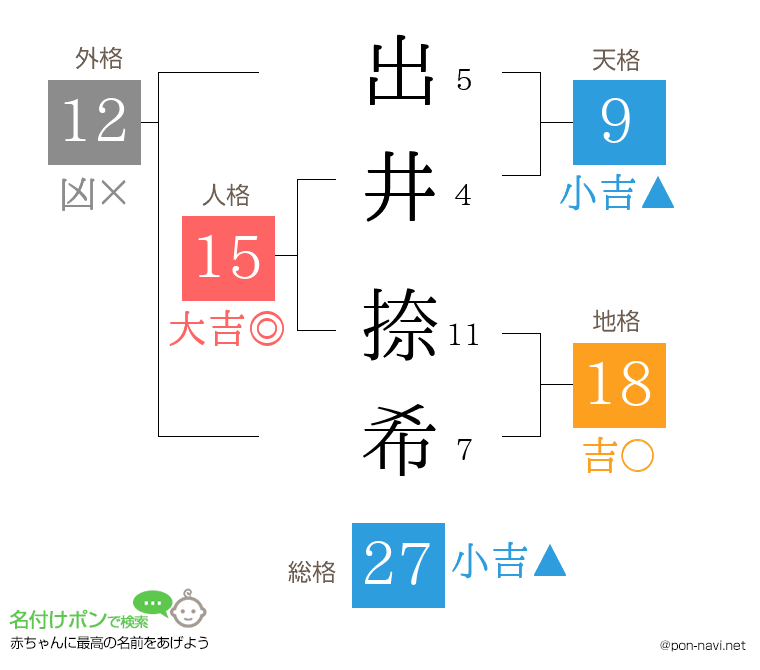 出井 捺希さんの姓名判断結果