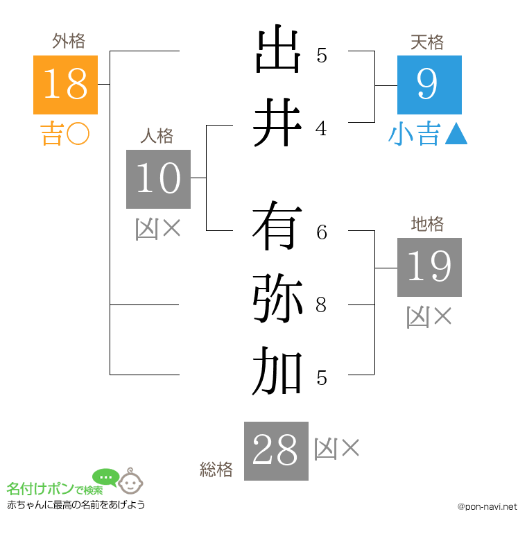 出井 有弥加さんの姓名判断結果