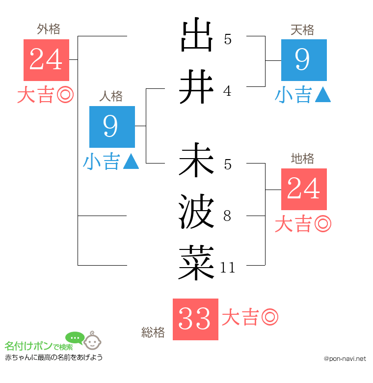 出井 未波菜さんの姓名判断結果