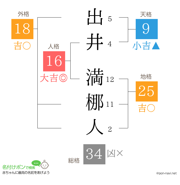 出井 満梛人さんの姓名判断結果