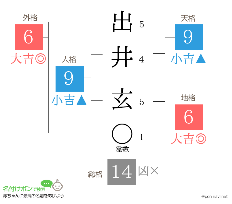 出井 玄さんの姓名判断結果