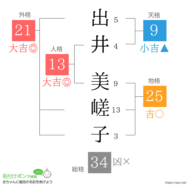 出井 美嵯子さんの姓名判断結果