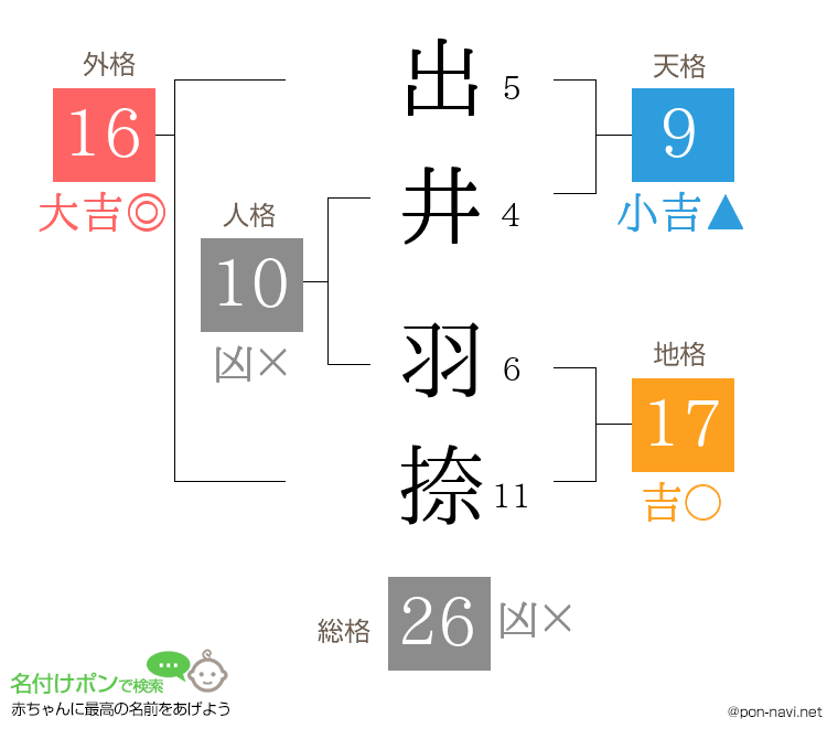出井 羽捺さんの姓名判断結果