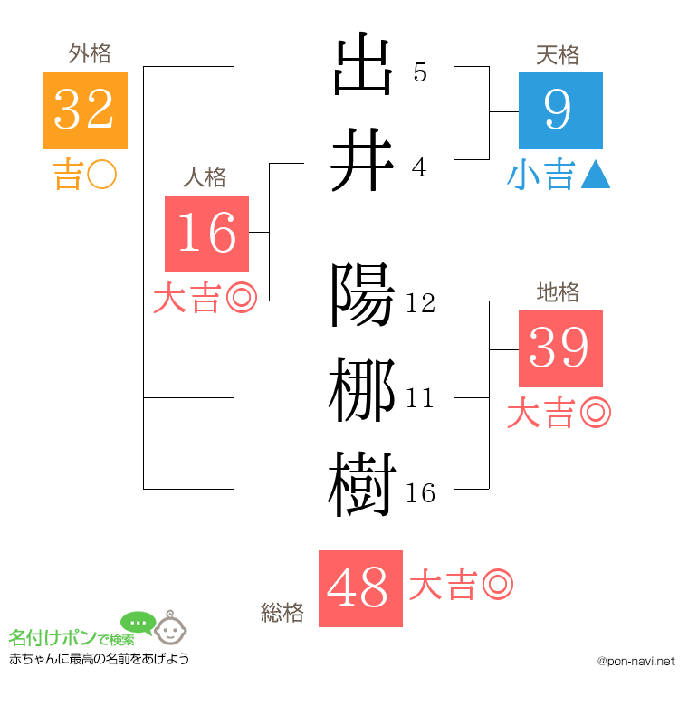 出井 陽梛樹さんの姓名判断結果