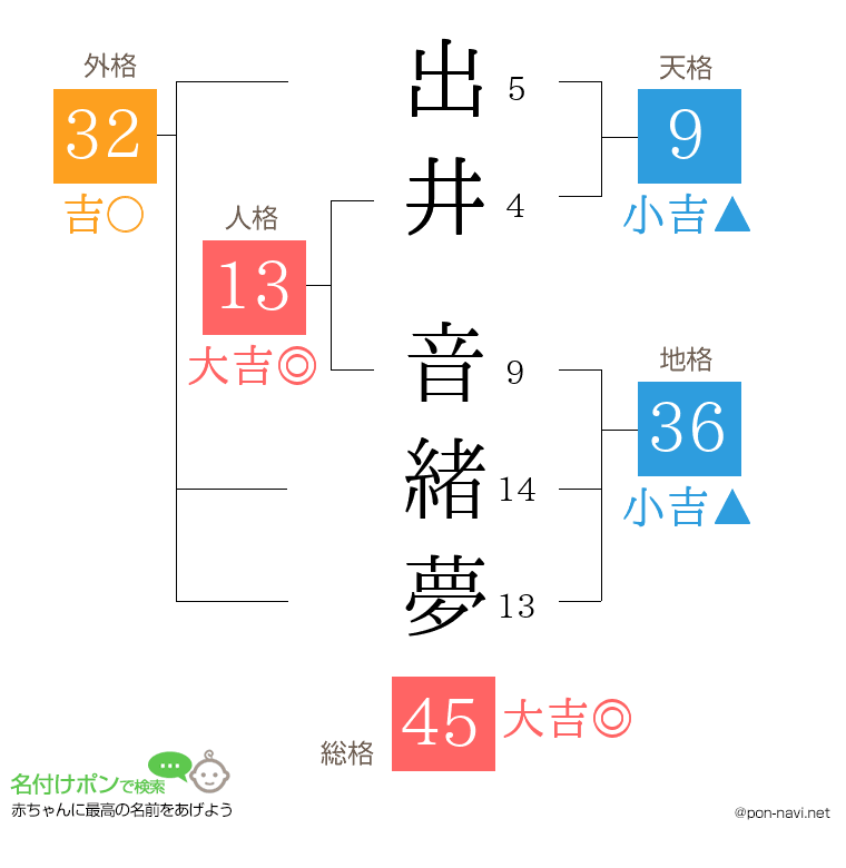 出井 音緒夢さんの姓名判断結果