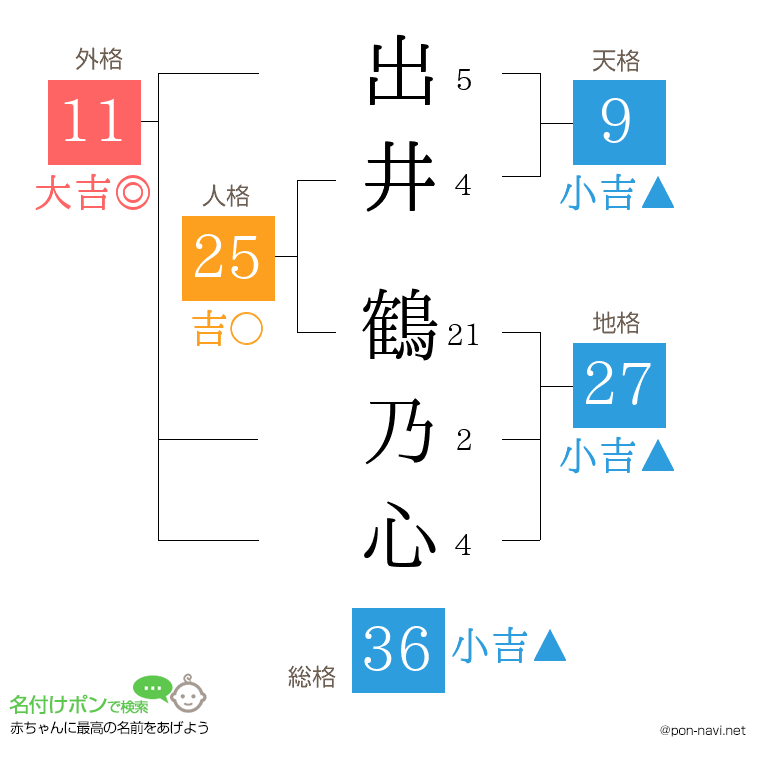 出井 鶴乃心さんの姓名判断結果