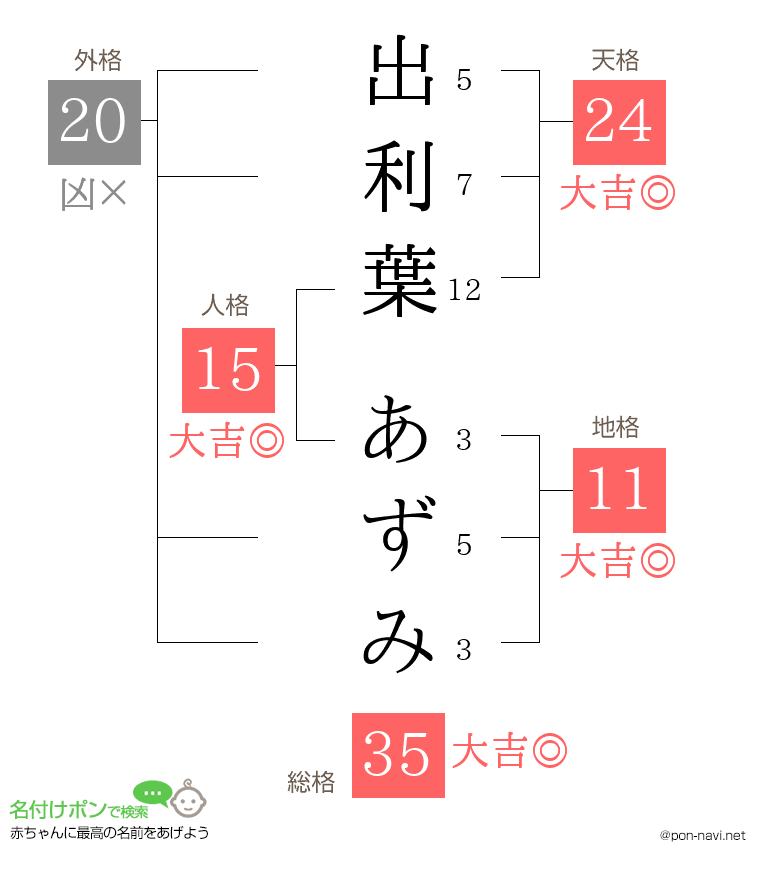 出利葉 あずみさんの姓名判断結果