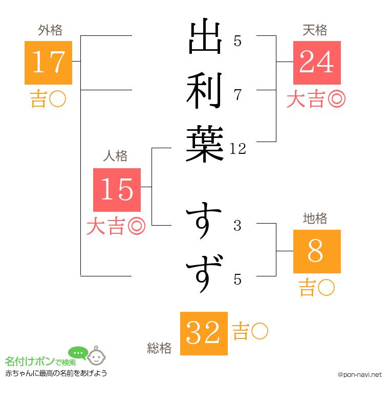 出利葉 すずさんの姓名判断結果