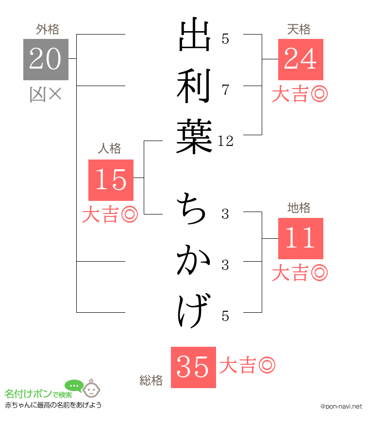 出利葉 ちかげさんの姓名判断結果