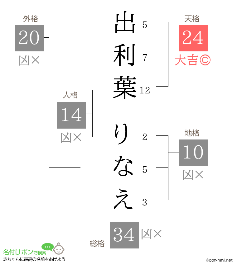 出利葉 りなえさんの姓名判断結果