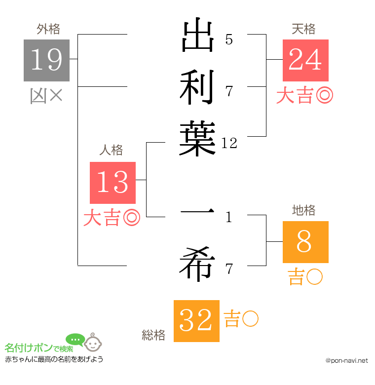 出利葉 一希さんの姓名判断結果