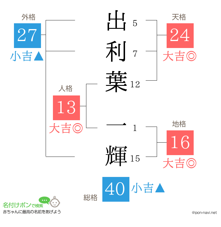 出利葉 一輝さんの姓名判断結果