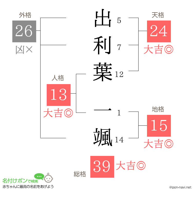 出利葉 一颯さんの姓名判断結果