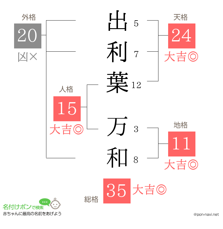 出利葉 万和さんの姓名判断結果