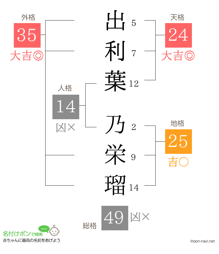出利葉 乃栄瑠さんの姓名判断結果