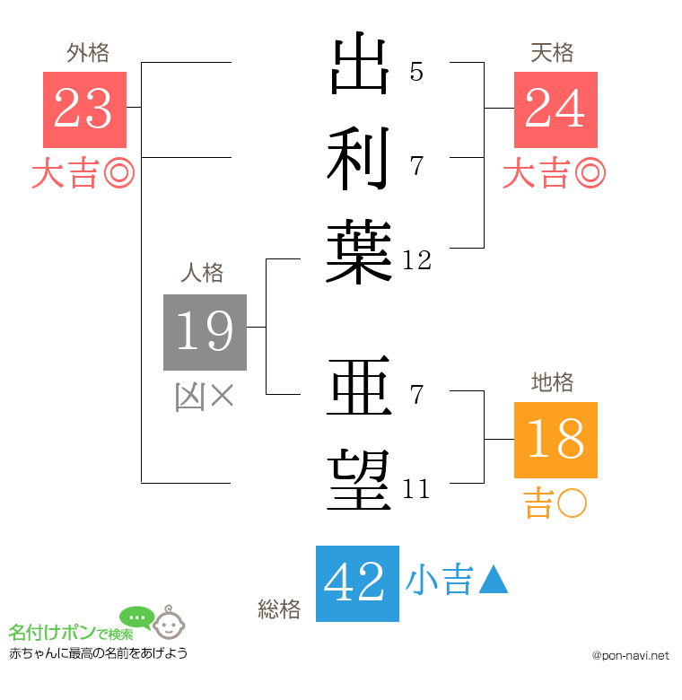 出利葉 亜望さんの姓名判断結果