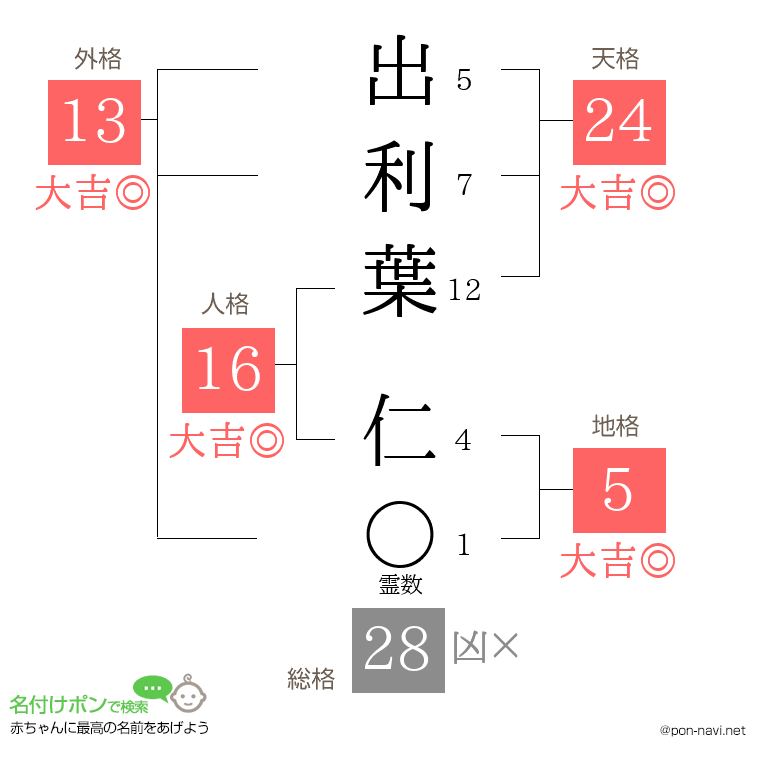 出利葉 仁さんの姓名判断結果