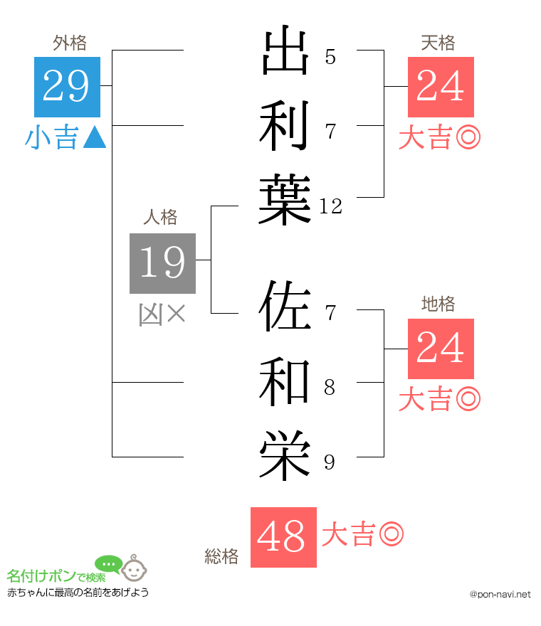 出利葉 佐和栄さんの姓名判断結果
