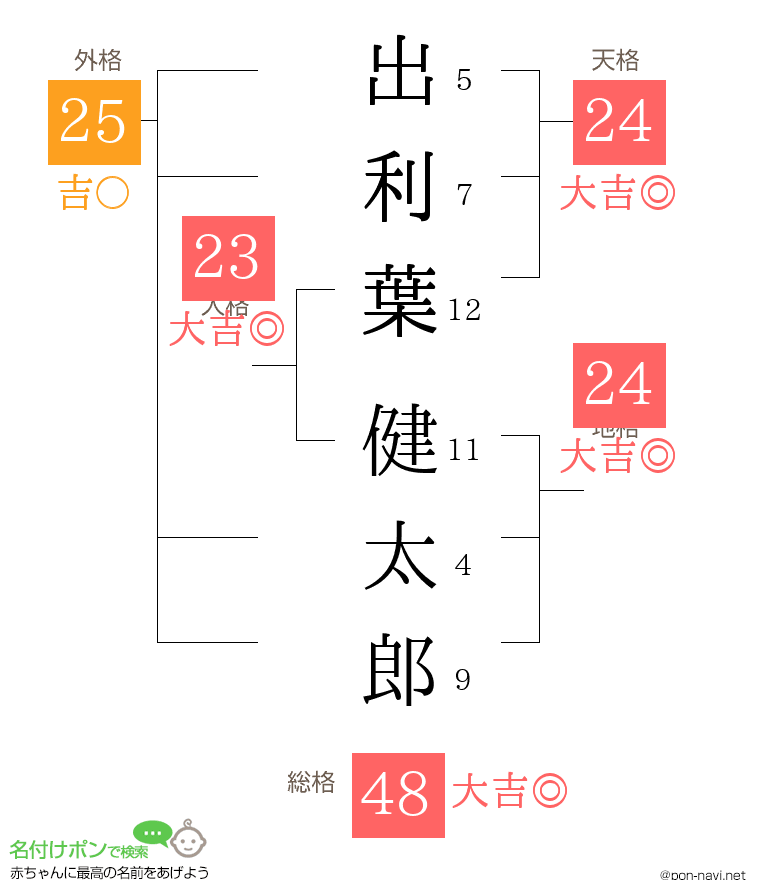 出利葉 健太郎さんの姓名判断結果
