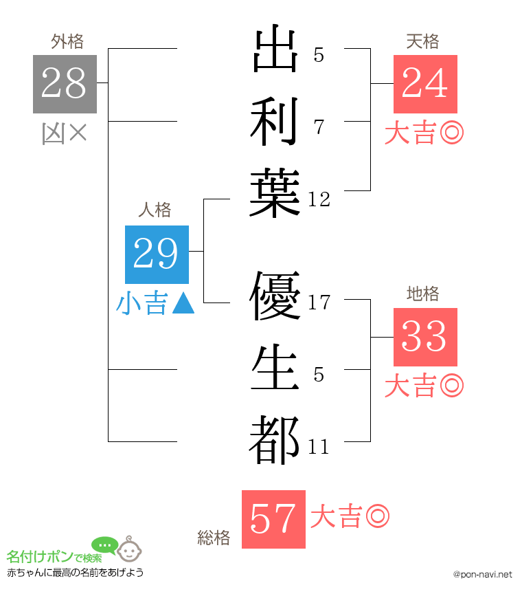 出利葉 優生都さんの姓名判断結果