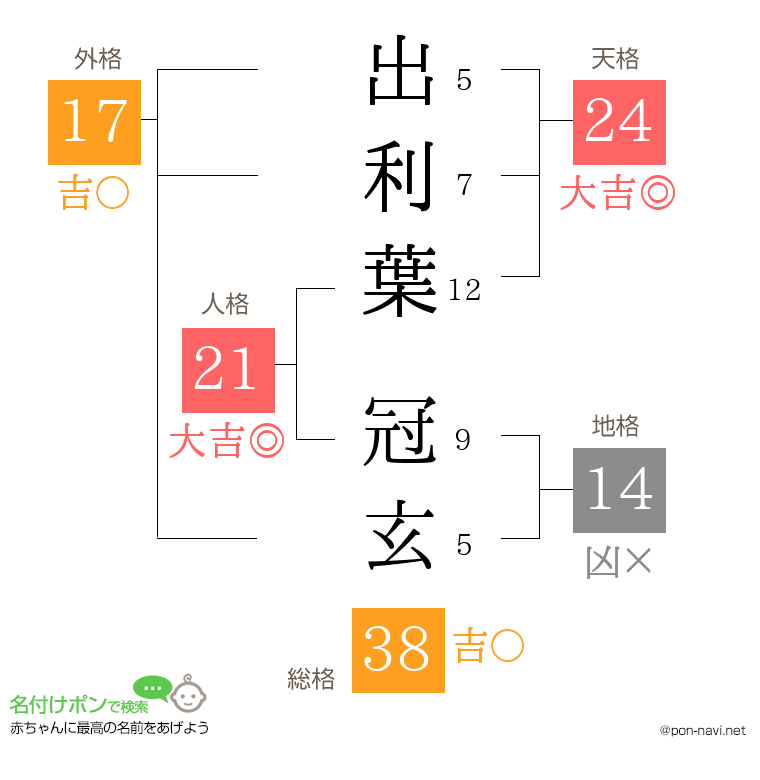 出利葉 冠玄さんの姓名判断結果