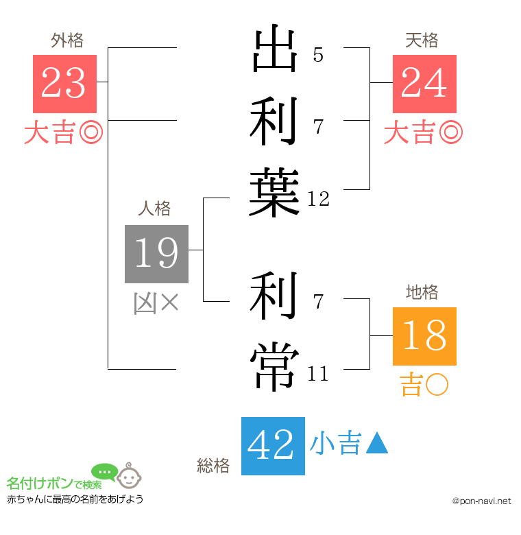 出利葉 利常さんの姓名判断結果