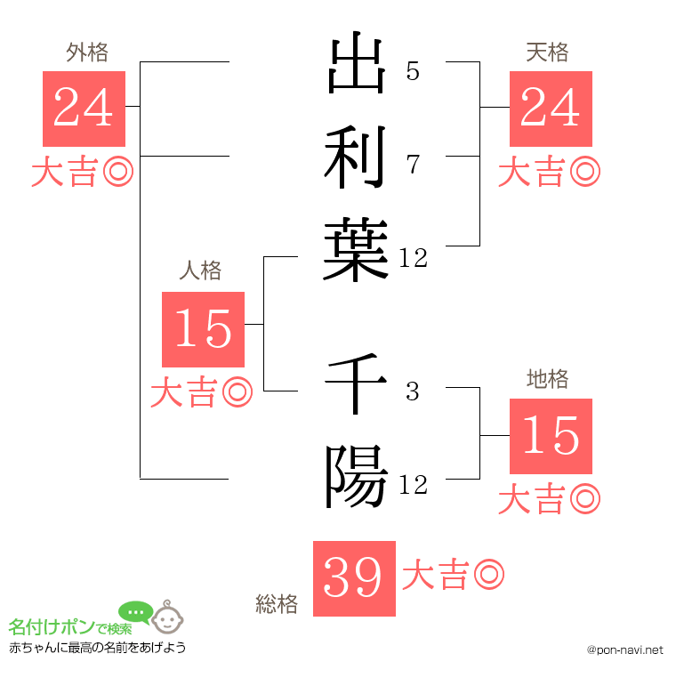 出利葉 千陽さんの姓名判断結果