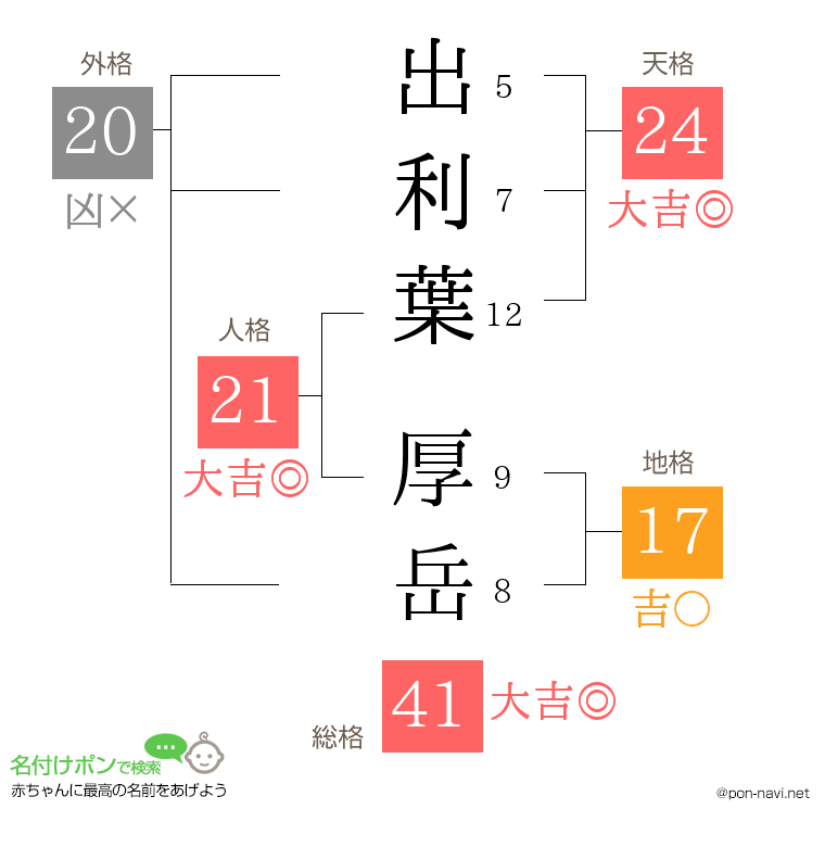 出利葉 厚岳さんの姓名判断結果