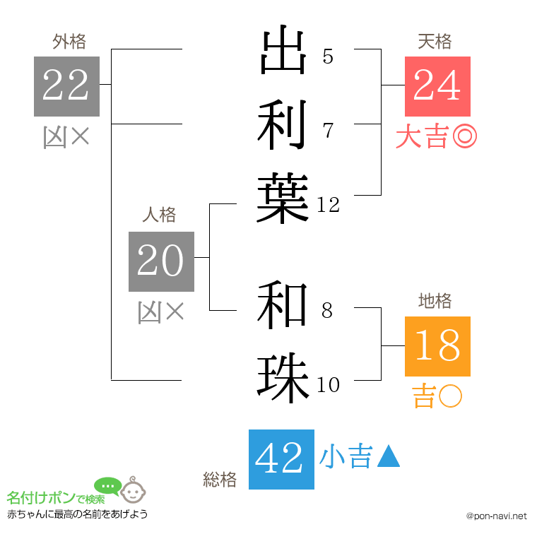 出利葉 和珠さんの姓名判断結果