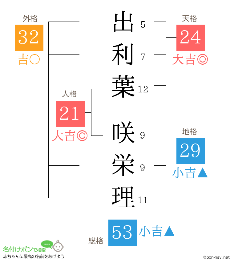 出利葉 咲栄理さんの姓名判断結果
