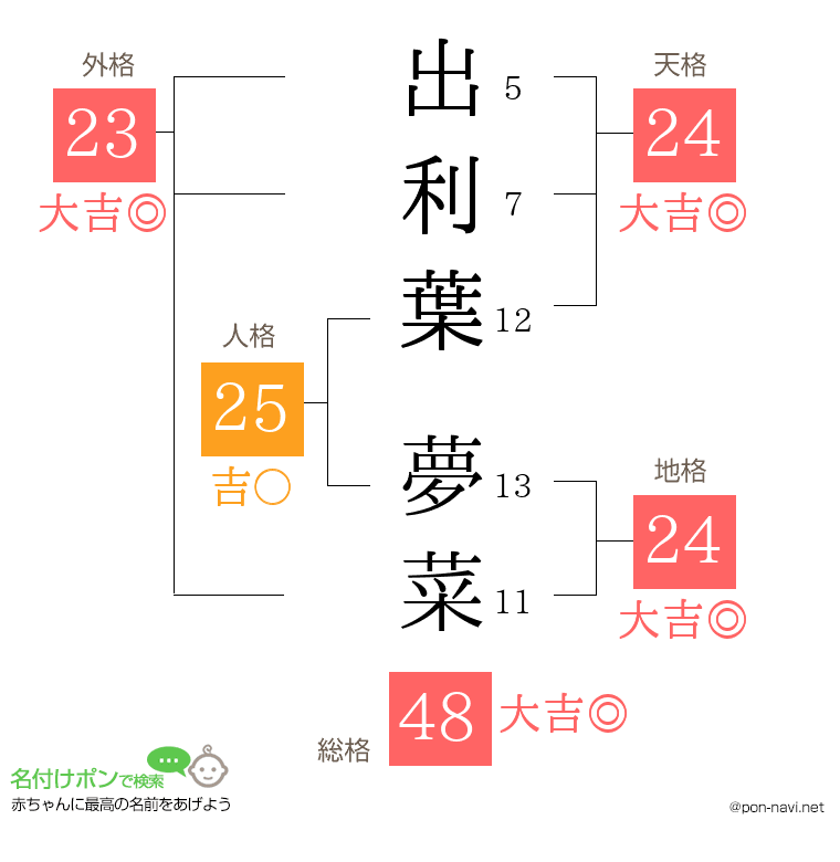 出利葉 夢菜さんの姓名判断結果
