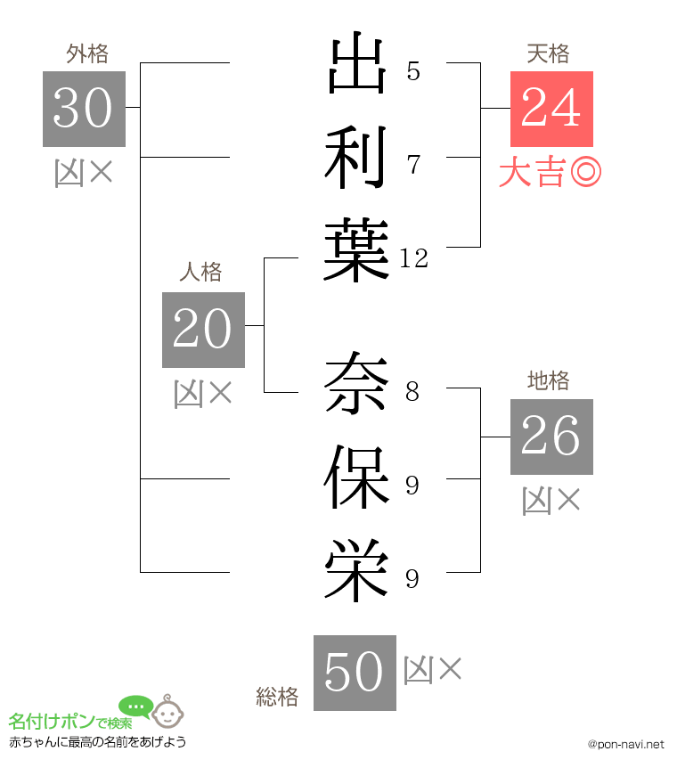 出利葉 奈保栄さんの姓名判断結果