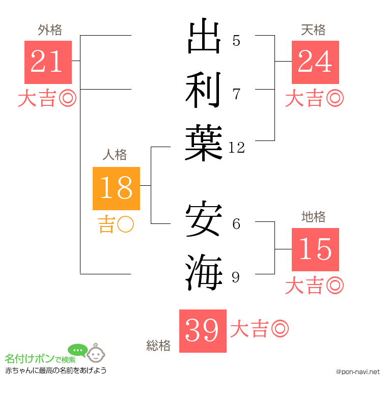出利葉 安海さんの姓名判断結果