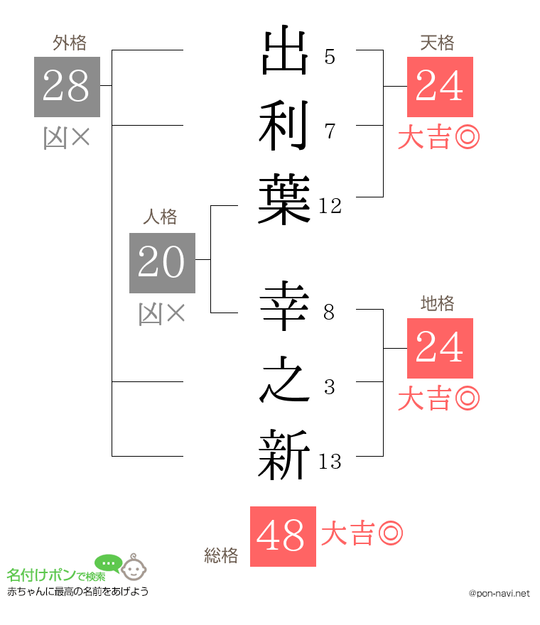 出利葉 幸之新さんの姓名判断結果