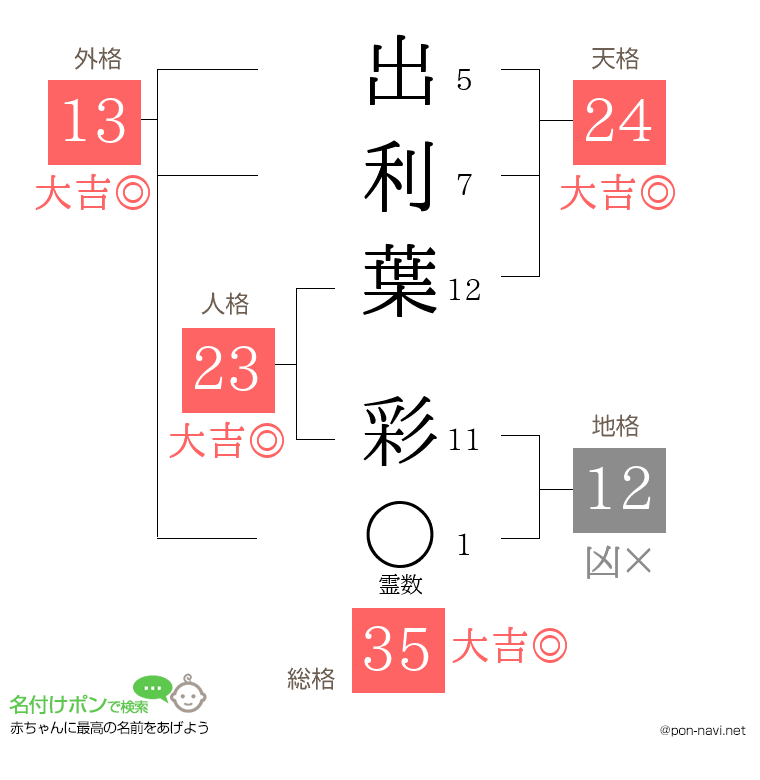 出利葉 彩さんの姓名判断結果
