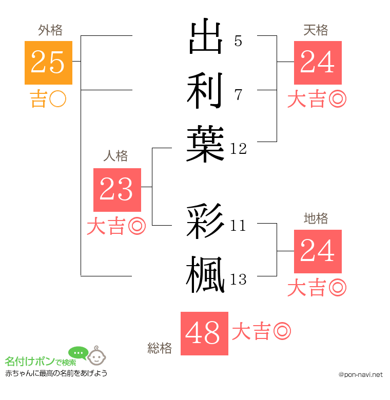 出利葉 彩楓さんの姓名判断結果