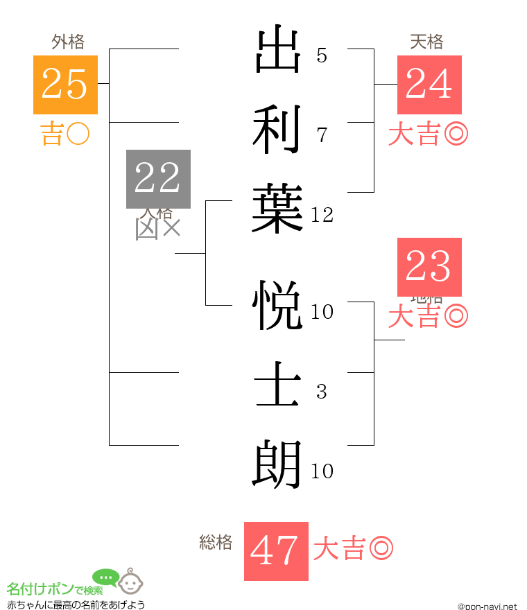 出利葉 悦士朗さんの姓名判断結果