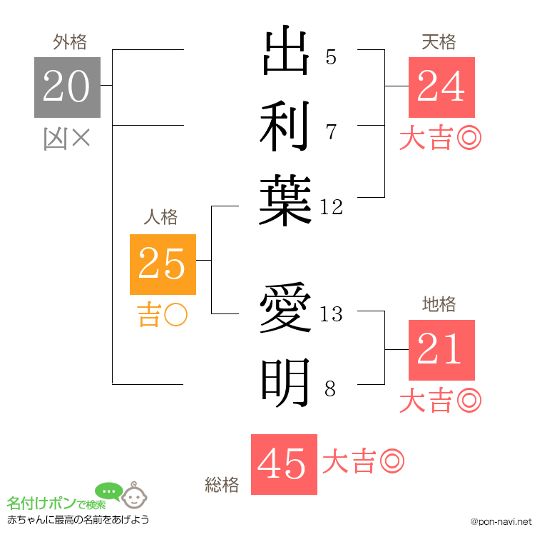 出利葉 愛明さんの姓名判断結果