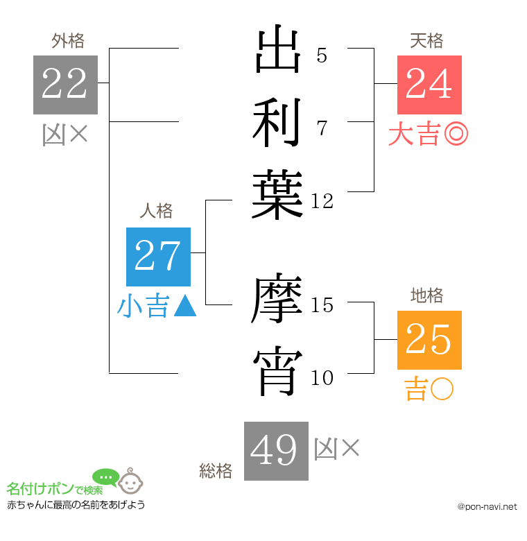 出利葉 摩宵さんの姓名判断結果