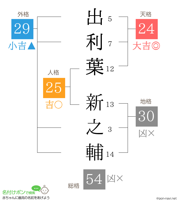 出利葉 新之輔さんの姓名判断結果