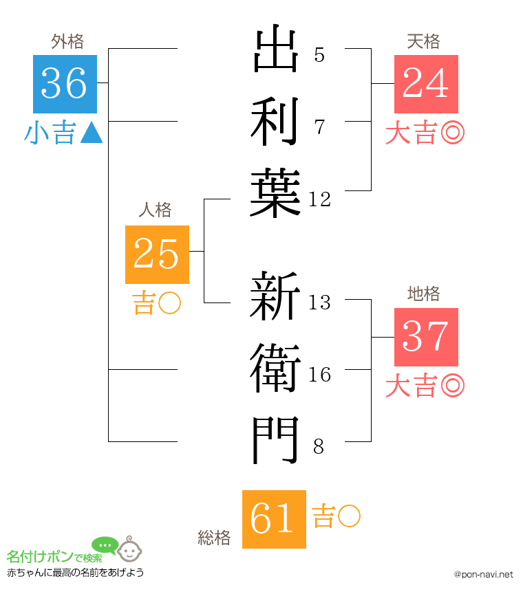 出利葉 新衛門さんの姓名判断結果