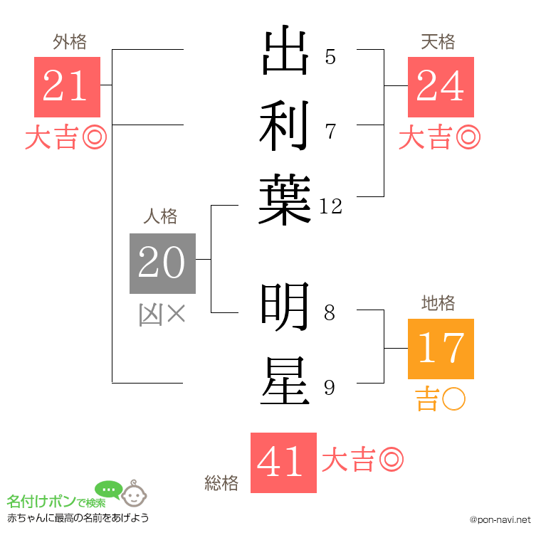 出利葉 明星さんの姓名判断結果