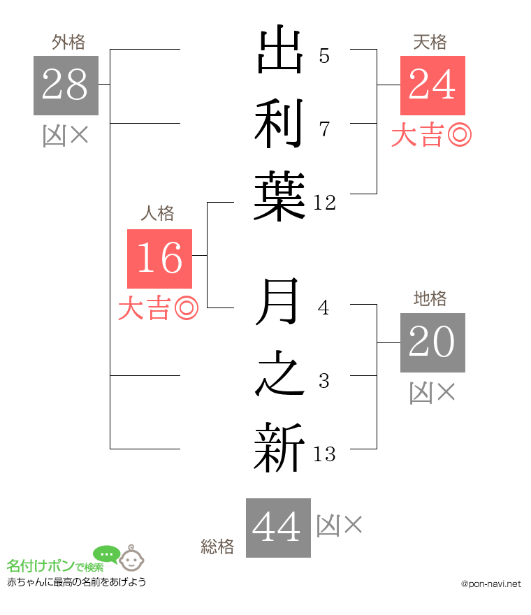 出利葉 月之新さんの姓名判断結果