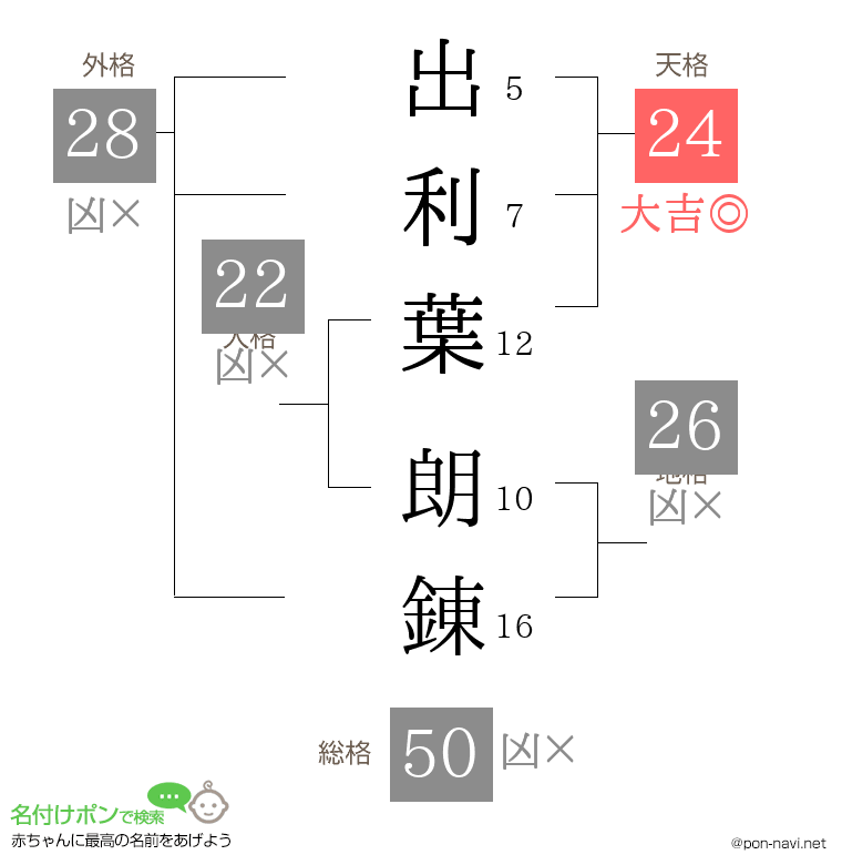 出利葉 朗錬さんの姓名判断結果