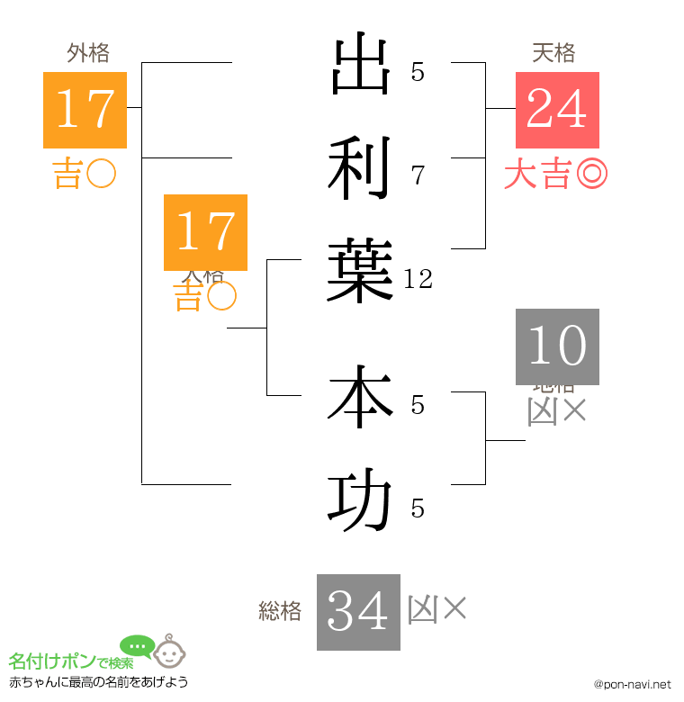 出利葉 本功さんの姓名判断結果