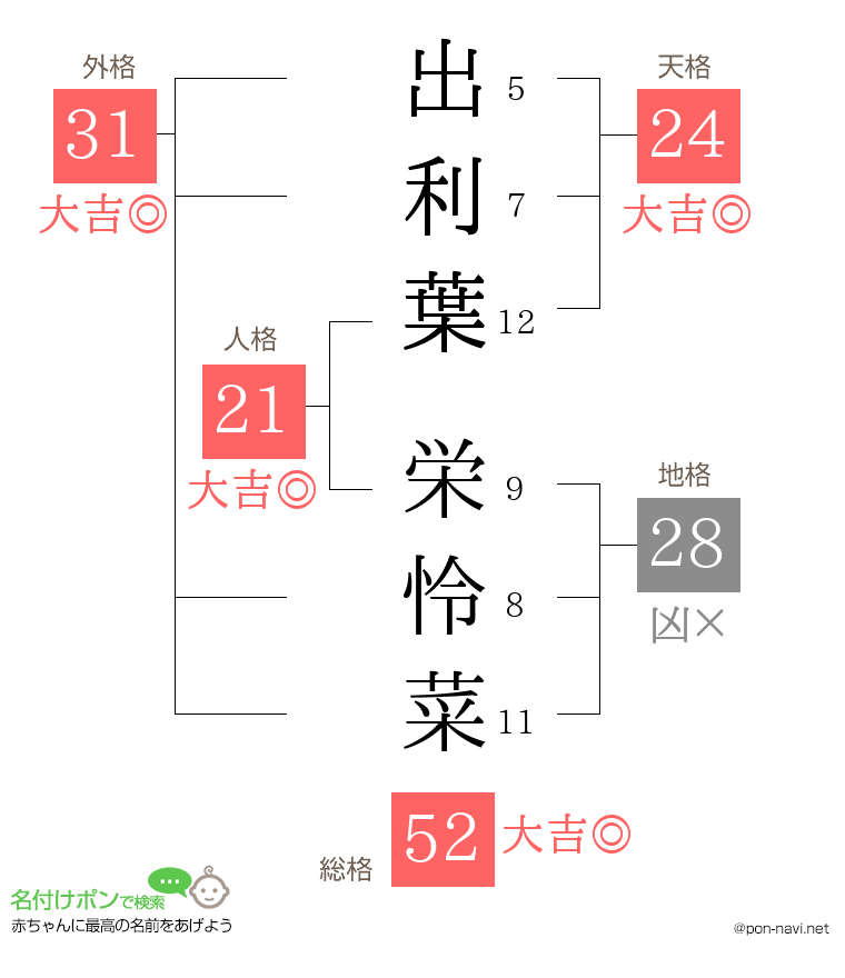 出利葉 栄怜菜さんの姓名判断結果