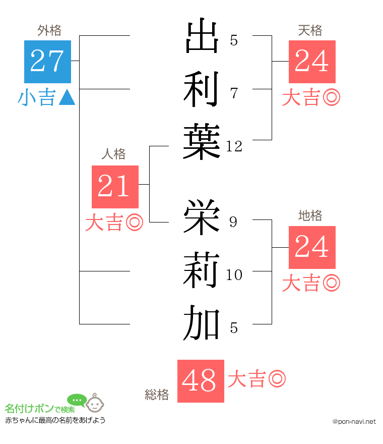 出利葉 栄莉加さんの姓名判断結果